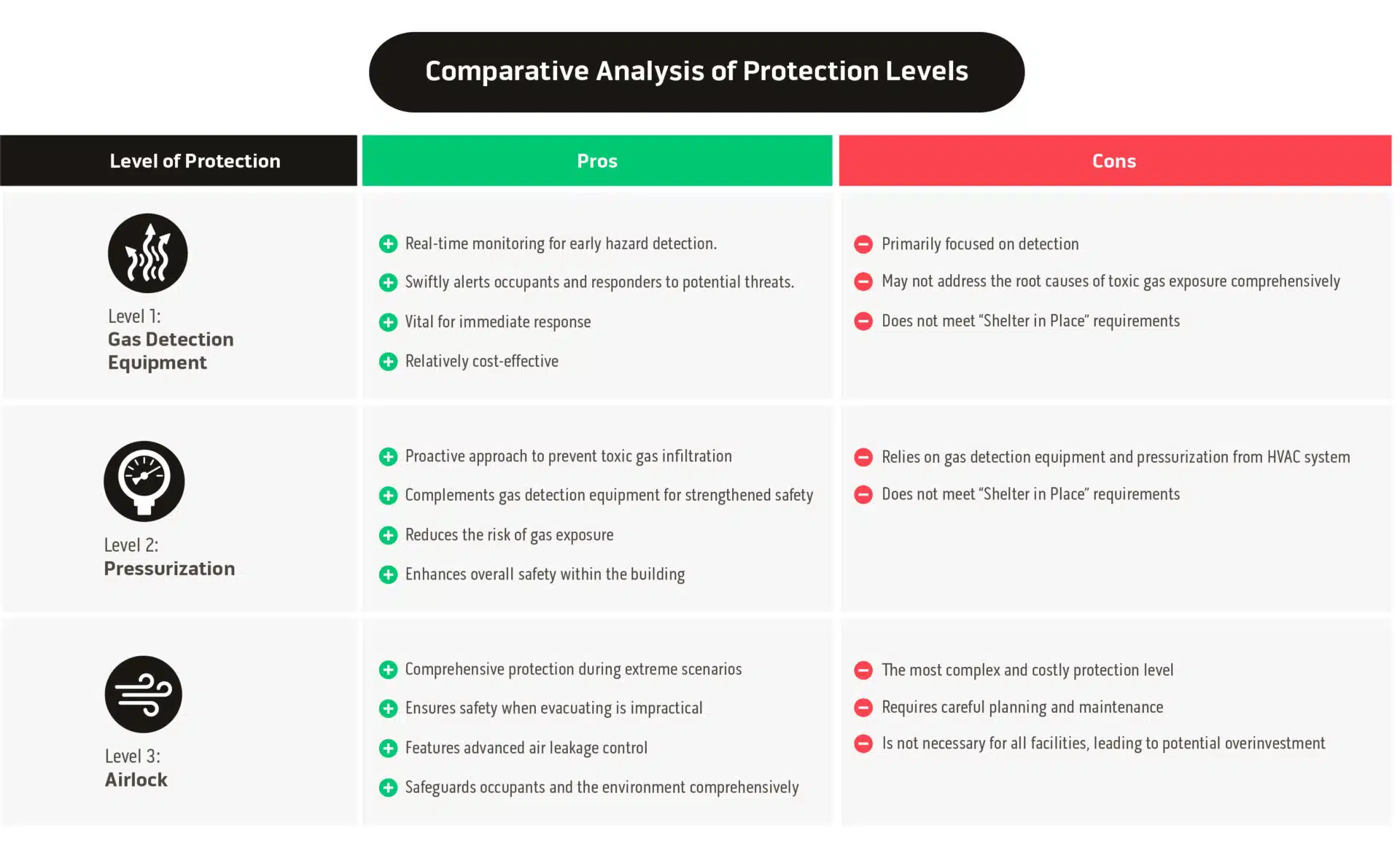 Toxic Gas Levels Comparison Chart